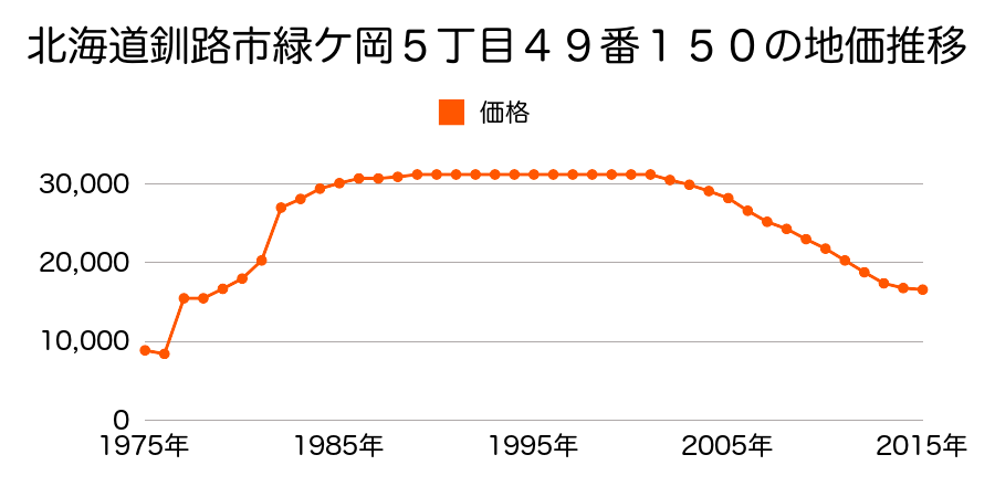 北海道釧路市緑ケ岡５丁目４７番７８の地価推移のグラフ