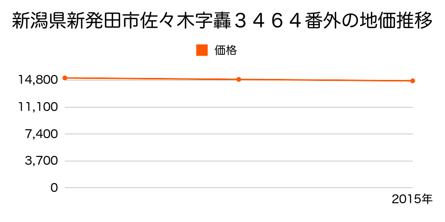新潟県新発田市佐々木字轟３４６４番外の地価推移のグラフ