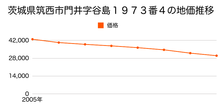 茨城県筑西市門井字谷島１９７３番４の地価推移のグラフ