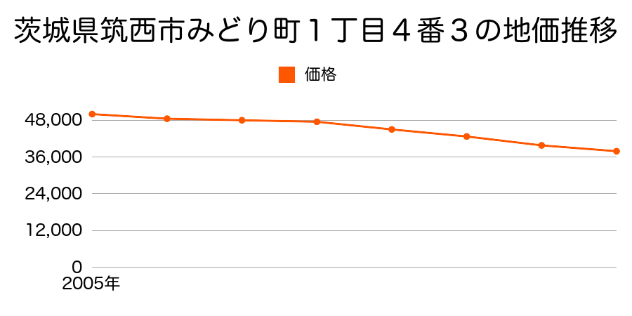 茨城県筑西市みどり町１丁目４番３の地価推移のグラフ