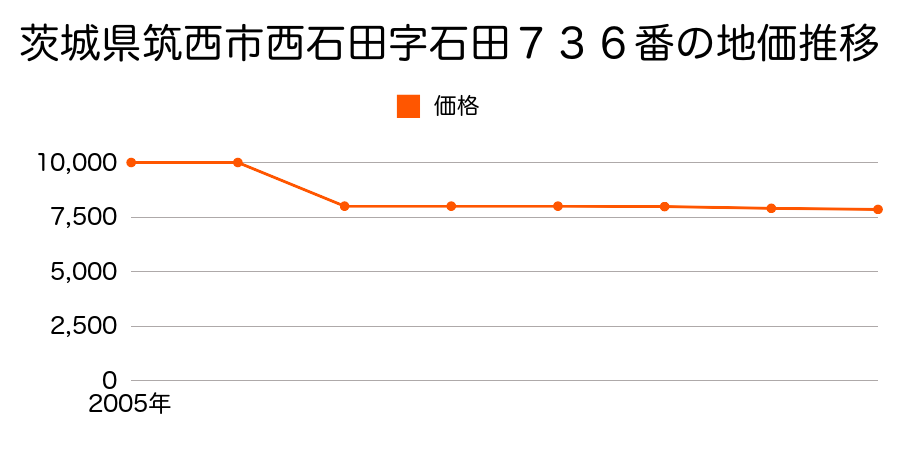 茨城県筑西市築地字東浦２８８番１の地価推移のグラフ