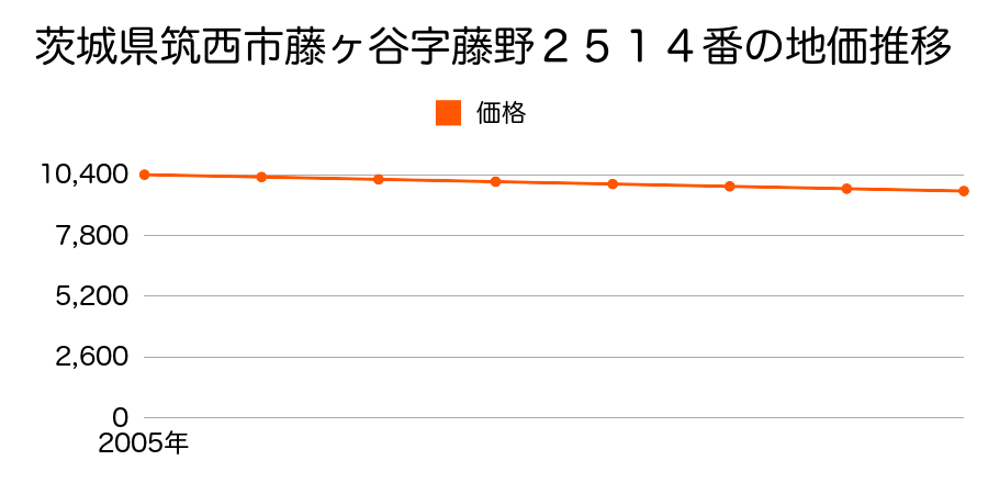 茨城県筑西市藤ヶ谷字藤野２５１４番の地価推移のグラフ