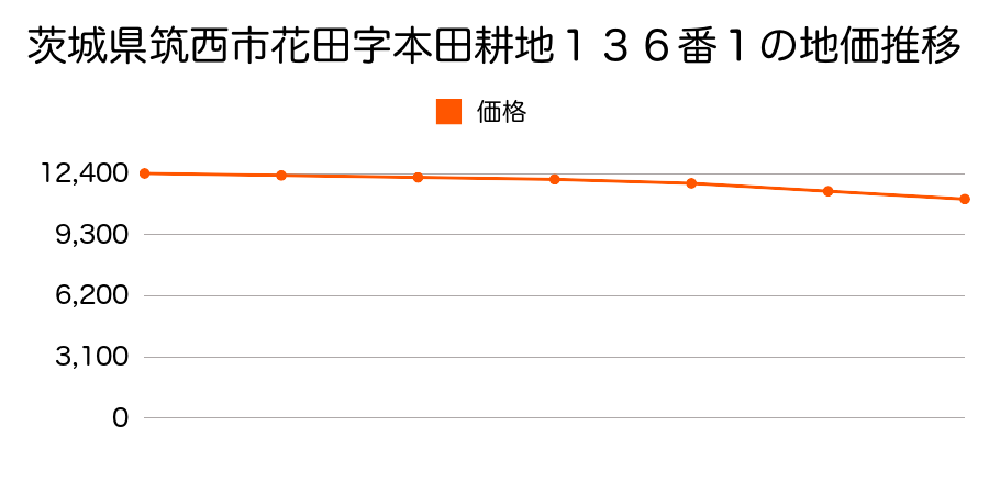 茨城県筑西市花田字本田耕地１３６番１の地価推移のグラフ