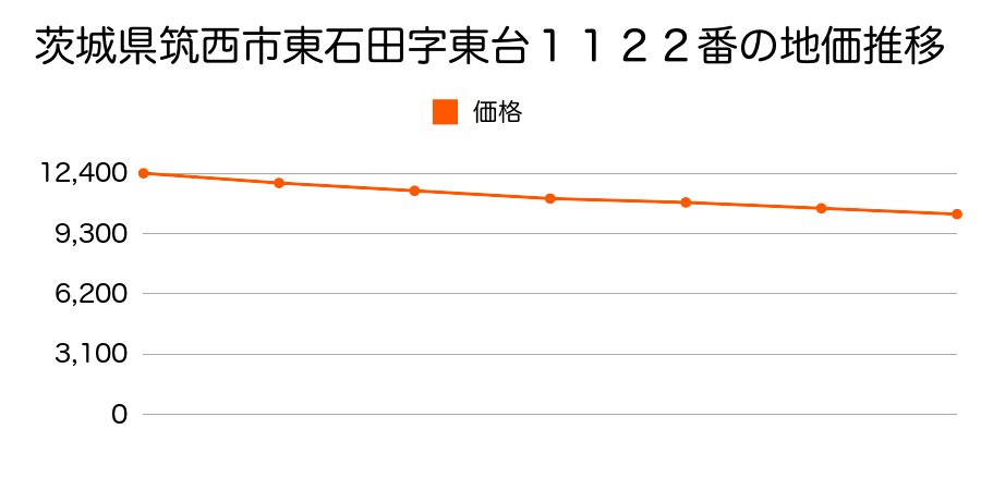 茨城県筑西市東石田字東台１１３２番の地価推移のグラフ