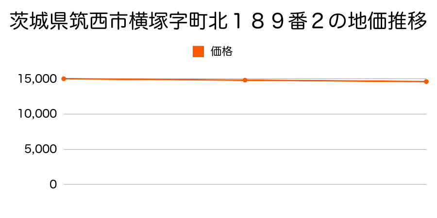 茨城県筑西市横塚字町北１８９番２の地価推移のグラフ