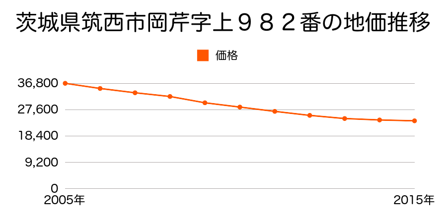 茨城県筑西市岡芹字上９８２番の地価推移のグラフ