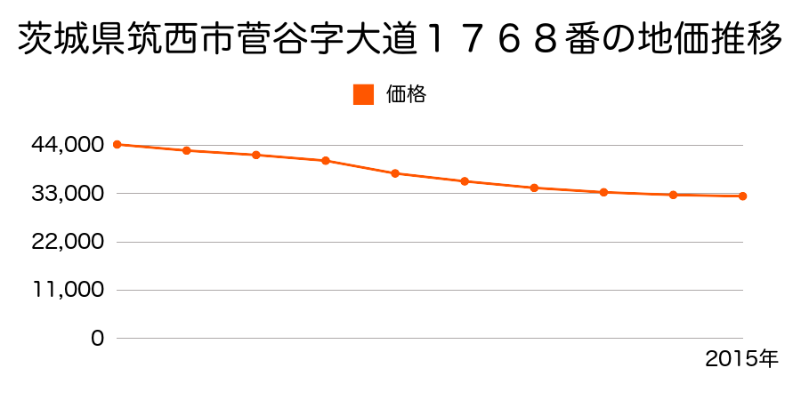 茨城県筑西市菅谷字大道１７６８番の地価推移のグラフ