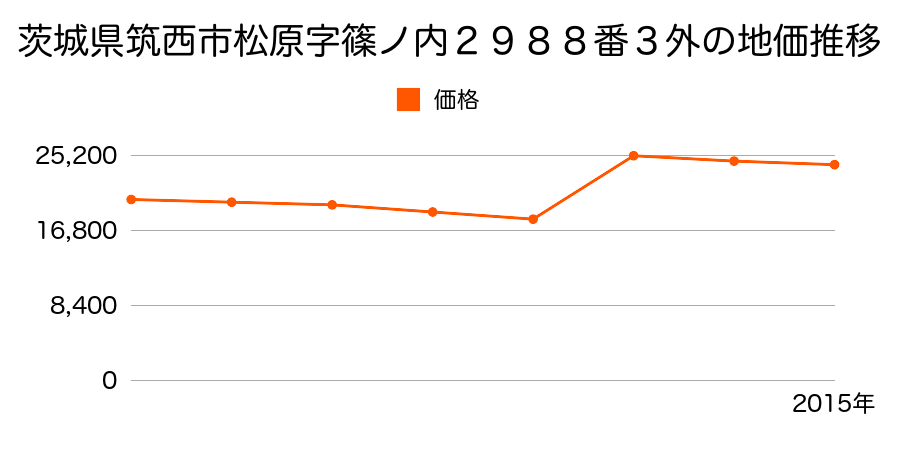 茨城県筑西市横島字遠羽賀２７８番１５の地価推移のグラフ