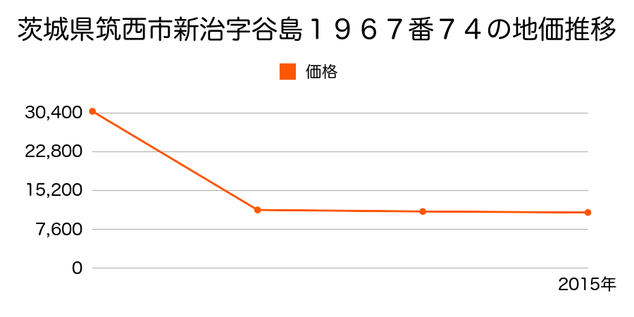 茨城県筑西市大関字北浦９６９番１の地価推移のグラフ
