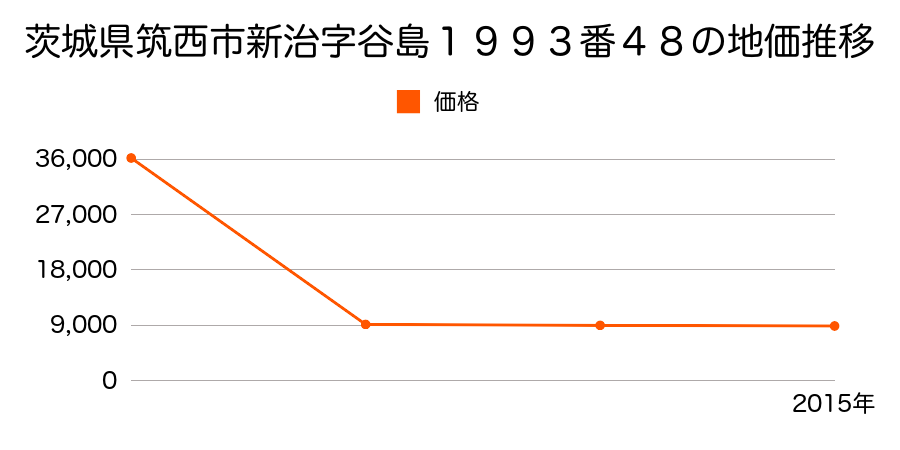 茨城県筑西市五所宮字萩山１１１０番５の地価推移のグラフ