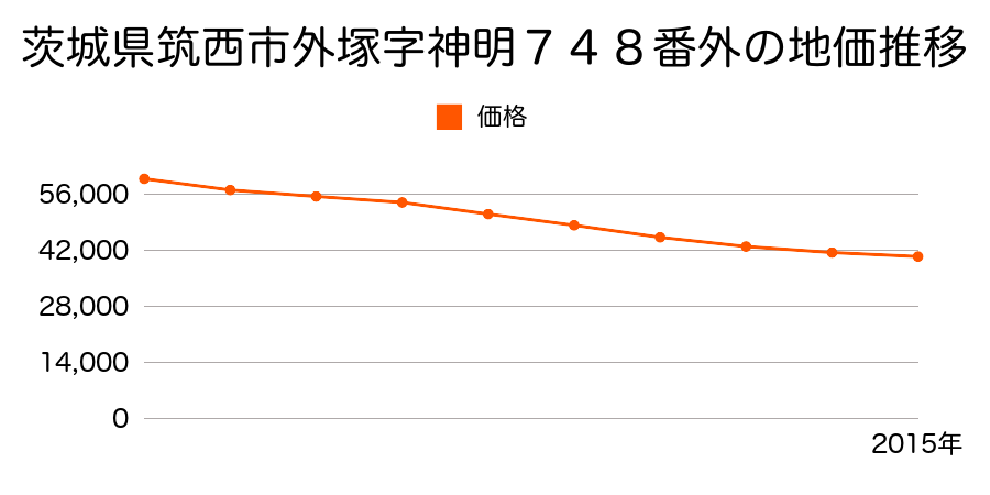 茨城県筑西市外塚字神明７４８番外の地価推移のグラフ
