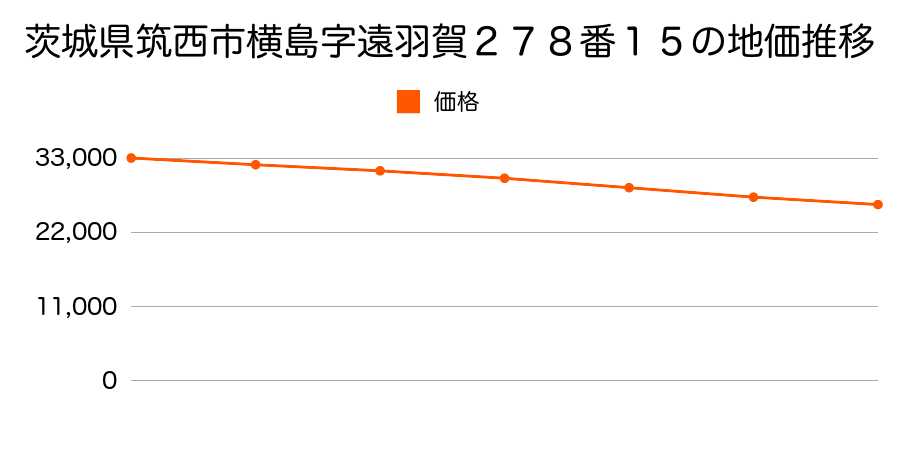 茨城県筑西市横島字遠羽賀２７８番１５の地価推移のグラフ