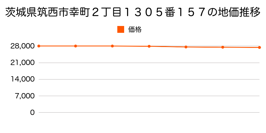 茨城県筑西市幸町２丁目１３０５番１５７の地価推移のグラフ