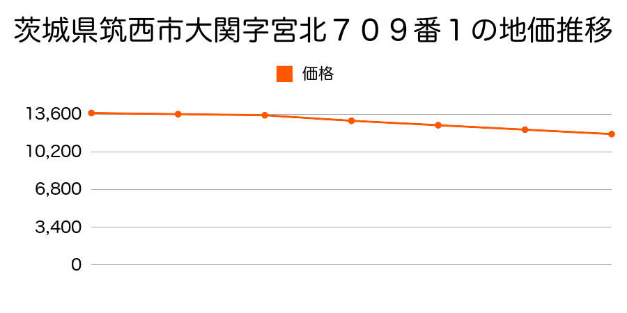 茨城県筑西市大関字宮北７０９番１の地価推移のグラフ