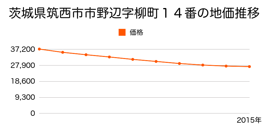 茨城県筑西市市野辺字柳町１４番の地価推移のグラフ