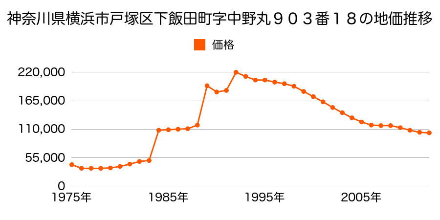 神奈川県横浜市戸塚区小雀町字庚申塚１８６８番３６の地価推移のグラフ