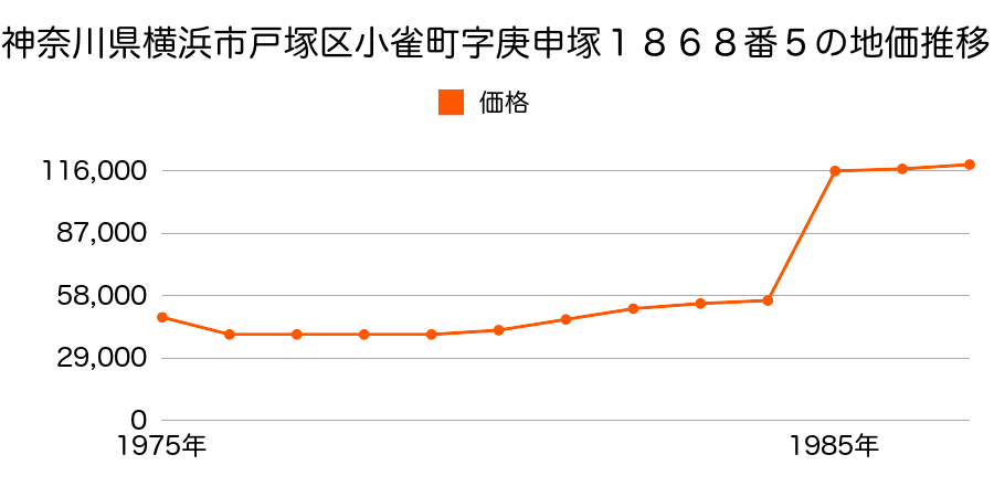 神奈川県横浜市戸塚区下飯田町字富士塚９２６番１０の地価推移のグラフ