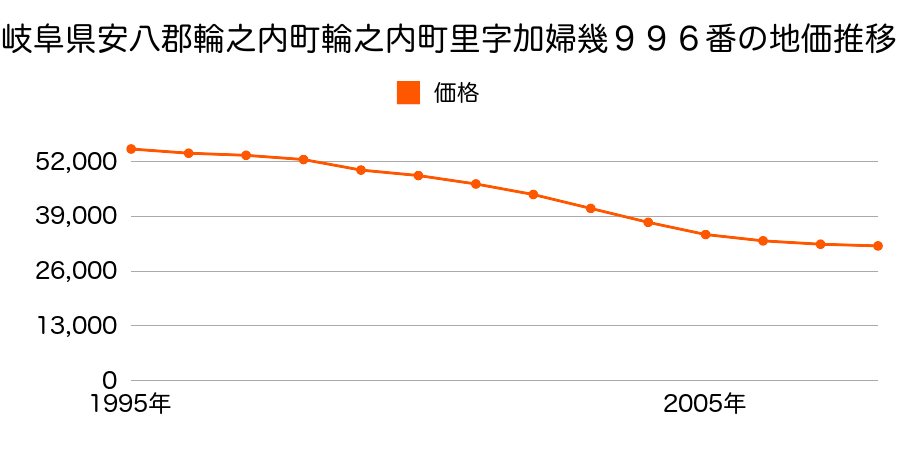 岐阜県安八郡輪之内町里字加婦幾９９６番の地価推移のグラフ