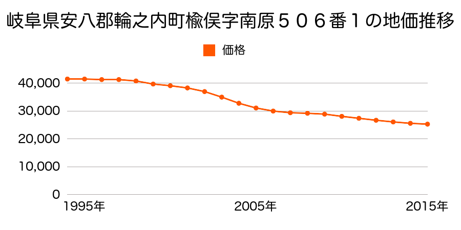 岐阜県安八郡輪之内町楡俣字南原５０６番１の地価推移のグラフ