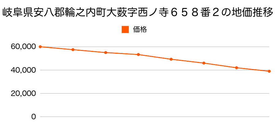 岐阜県安八郡輪之内町大薮字西ノ寺６５８番２の地価推移のグラフ