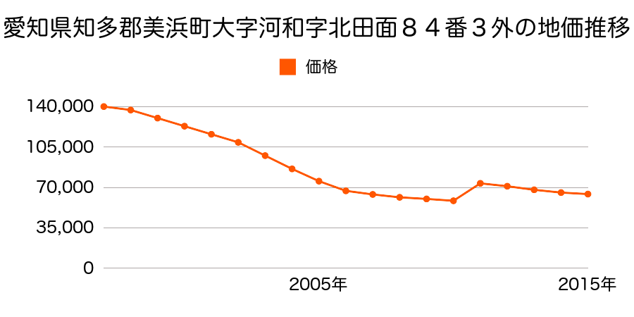 愛知県知多郡美浜町大字河和字北田面１８番５の地価推移のグラフ