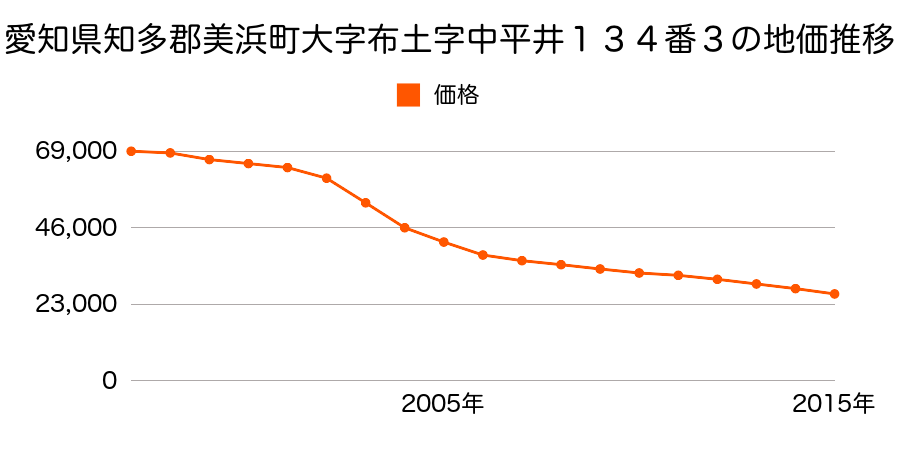 愛知県知多郡美浜町大字布土字中平井１３４番３の地価推移のグラフ