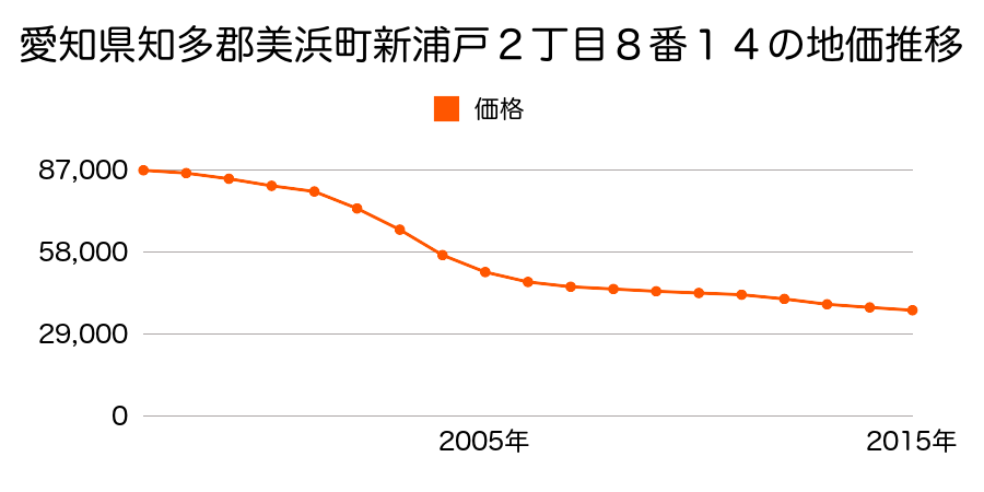 愛知県知多郡美浜町新浦戸２丁目８番１４の地価推移のグラフ
