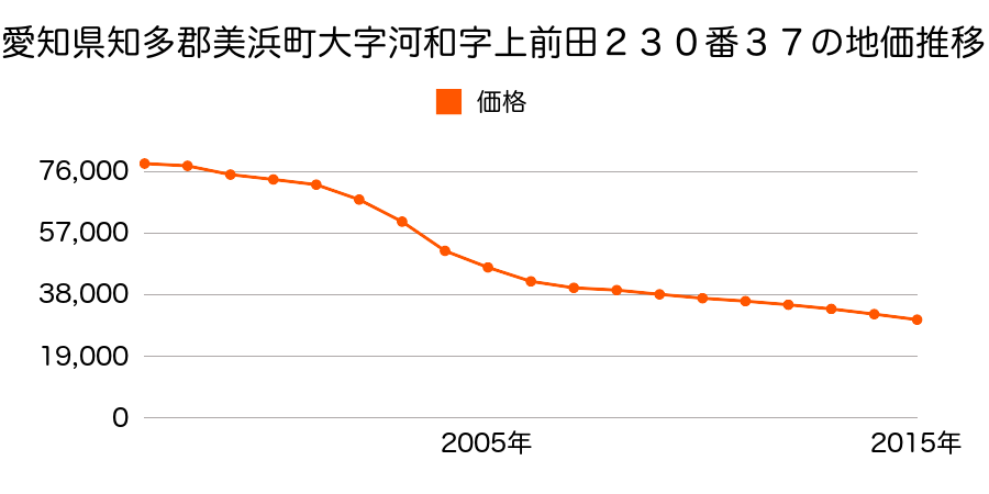 愛知県知多郡美浜町大字河和字上前田２３０番３７の地価推移のグラフ