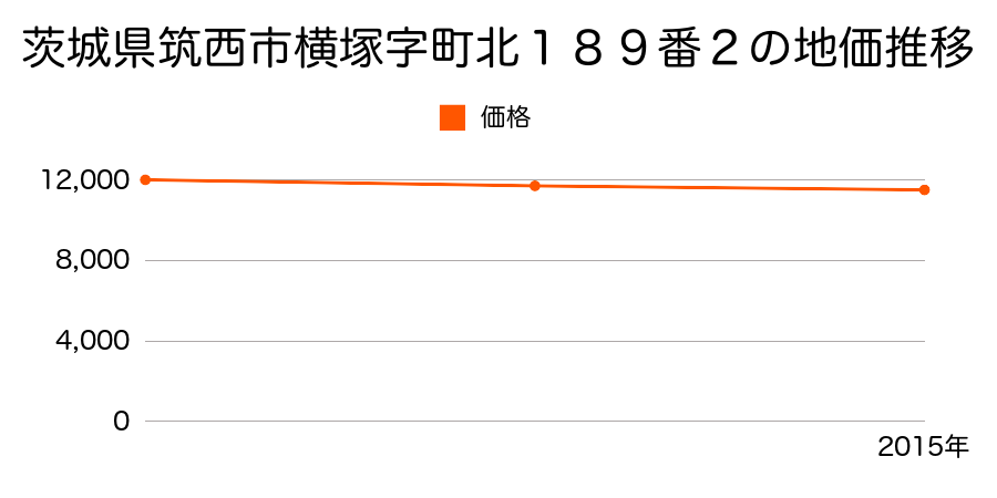 茨城県筑西市横塚字町北１８９番２の地価推移のグラフ