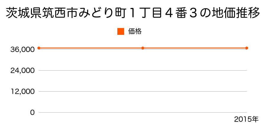 茨城県筑西市みどり町１丁目４番３の地価推移のグラフ