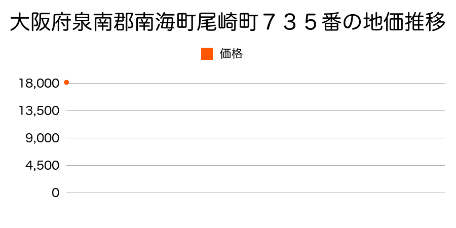 大阪府泉南郡南海町尾崎町７３５番の地価推移のグラフ