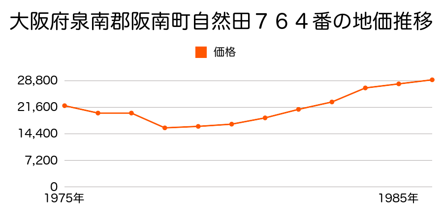 大阪府泉南郡阪南町自然田１５５４番１の地価推移のグラフ