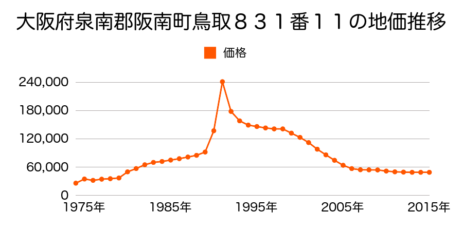 大阪府阪南市鳥取三井５３８番７の地価推移のグラフ