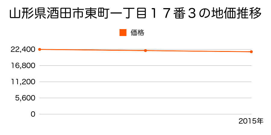 山形県酒田市東町一丁目１７番３の地価推移のグラフ