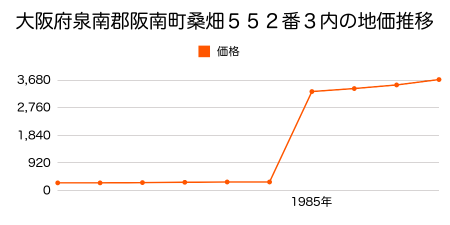 大阪府泉南郡阪南町下出８１７番１の地価推移のグラフ