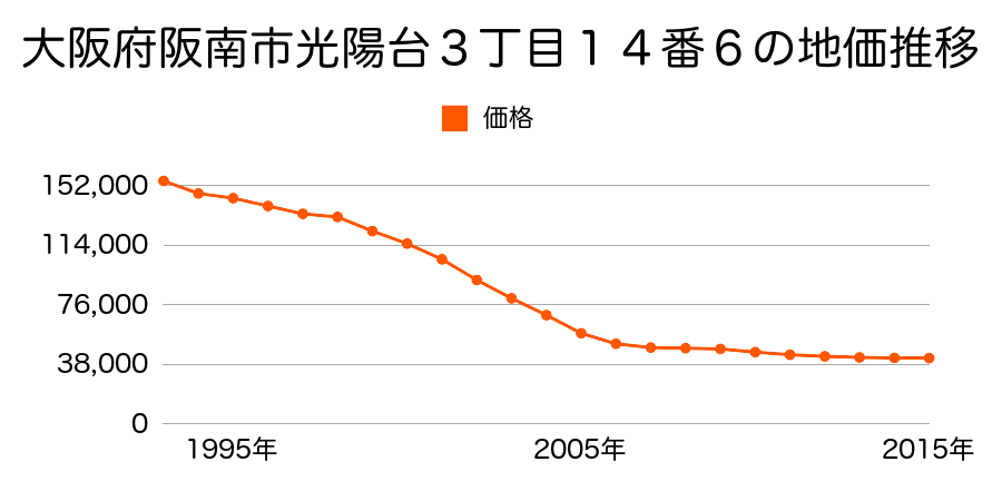 大阪府阪南市光陽台３丁目１４番６の地価推移のグラフ