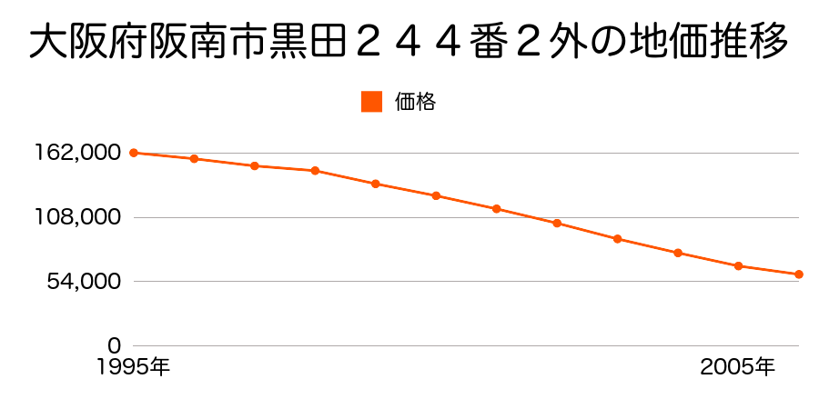 大阪府阪南市黒田２４４番２外の地価推移のグラフ