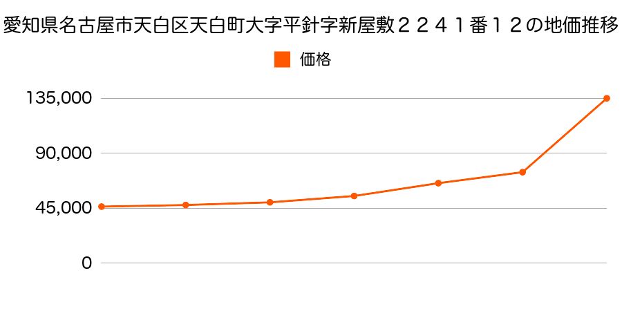 愛知県名古屋市天白区天白町大字植田字張屋１５１番の地価推移のグラフ