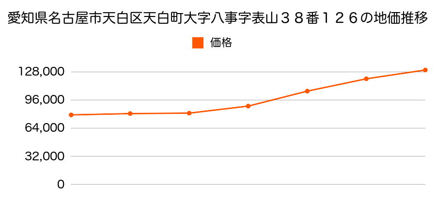 愛知県名古屋市天白区表山一丁目１２０８番の地価推移のグラフ