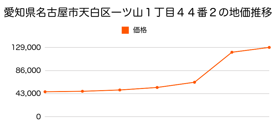 愛知県名古屋市天白区池見二丁目２２０番の地価推移のグラフ