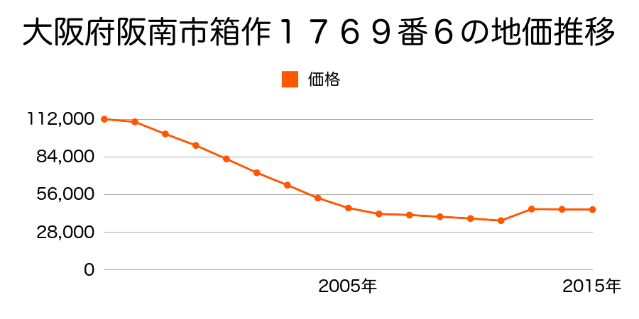 大阪府阪南市尾崎町８丁目４６３番４の地価推移のグラフ