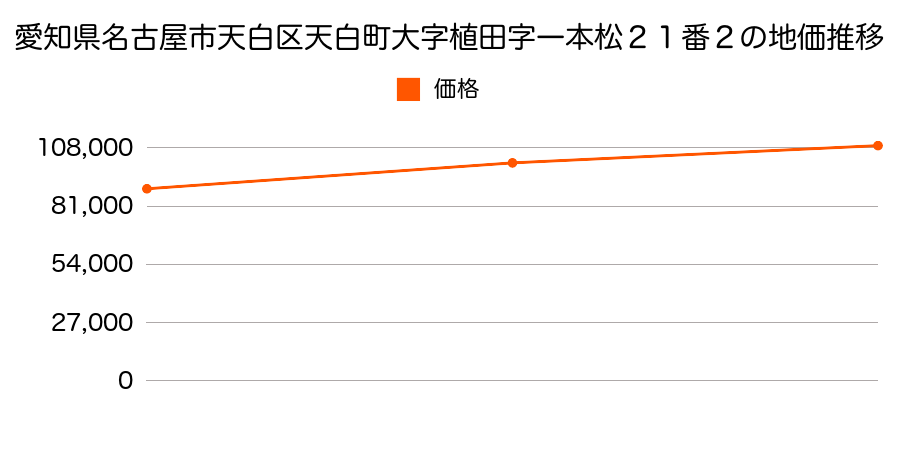 愛知県名古屋市天白区天白町大字植田字一本松２１番２の地価推移のグラフ