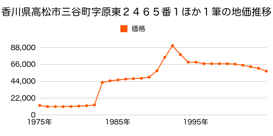 香川県高松市多肥上町字小田２２８５番２５の地価推移のグラフ