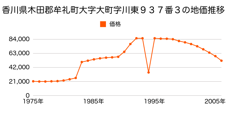 香川県木田郡牟礼町大字大町字上川西６６８番１２の地価推移のグラフ