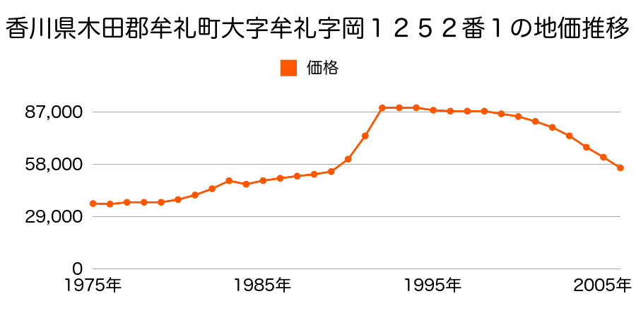 香川県木田郡牟礼町大字大町字丹僧２０９３番８の地価推移のグラフ