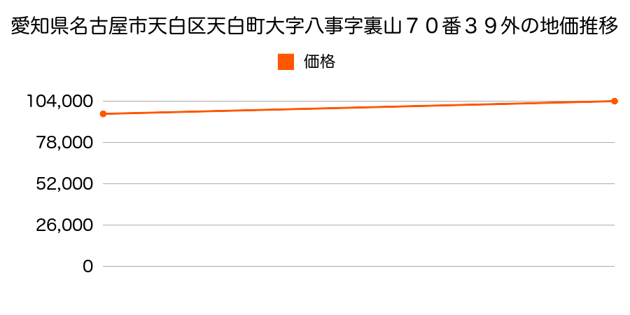 愛知県名古屋市天白区天白町大字八事字裏山７０番３９外の地価推移のグラフ