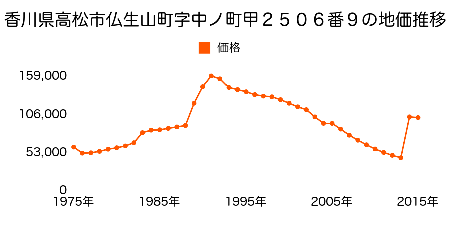 香川県高松市伏石町２０６１番７の地価推移のグラフ