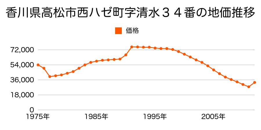 香川県高松市香西本町３６番１外の地価推移のグラフ