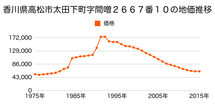 香川県高松市太田下町字藍谷２２２３番１の地価推移のグラフ