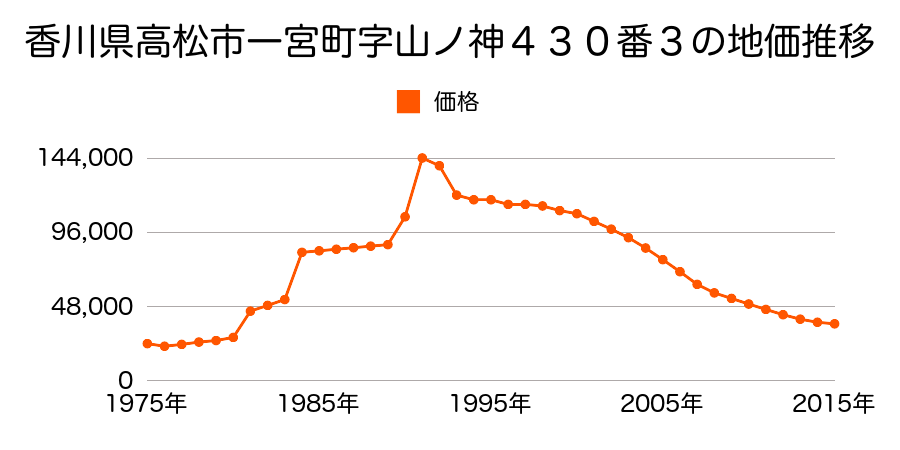 香川県高松市一宮町字山ノ神４０４番３の地価推移のグラフ
